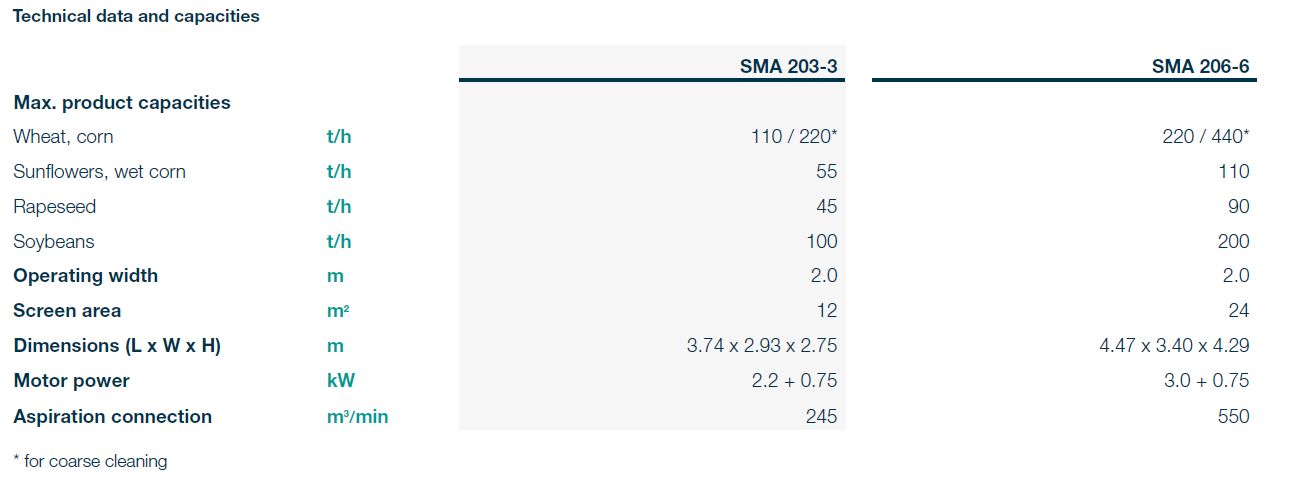 Vykonov parametre SMA 203 a 206